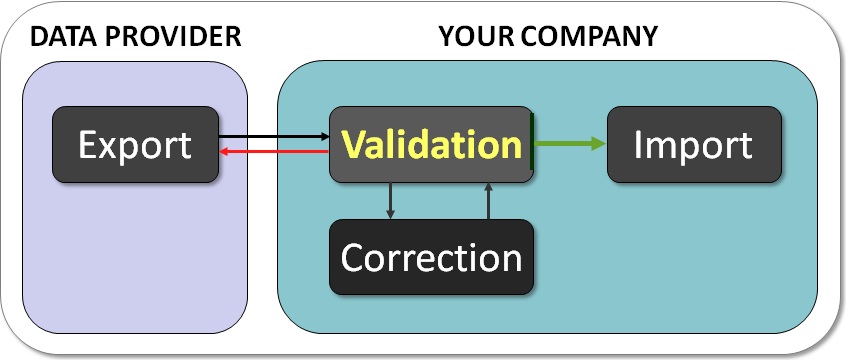 Current Data Exchange Pcocess