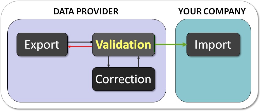 New Data Exhange Process